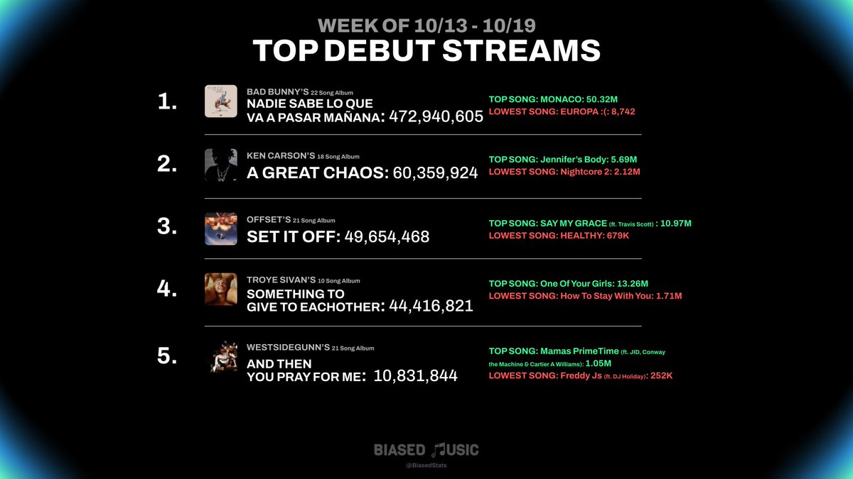 BiasedStats's tweet photo. Top Debut Streams for the week of 10/13 - 10/19. Featuring albums from Bad Bunny, Ken Carson, Offset, Troye Sivan, and Westside Gunn. https://t.co/2BBHrAF981