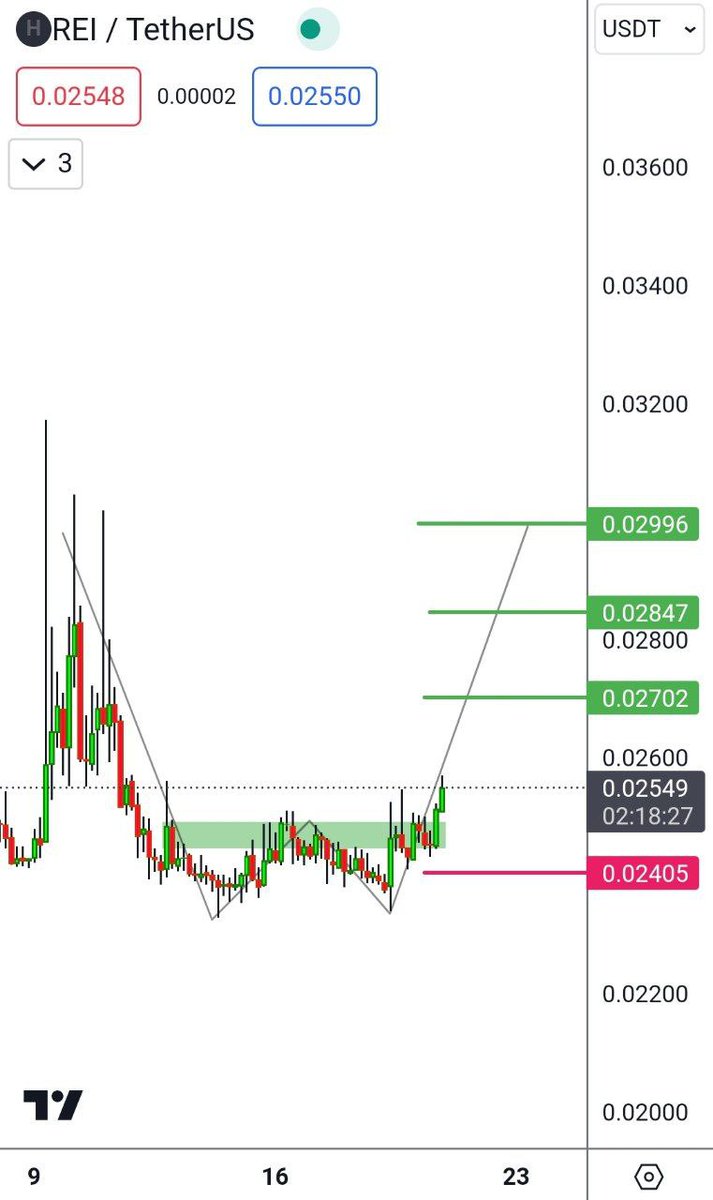 KHALED_CHART's tweet photo. #REI / USDT

🔘BUY :

0.0254 / 0.0245

🔘SELL : 

🔸0.0270
🔸0.0284
🔸0.0299

🔺STOP : 0.024

#binance #cryptocurrency #crypto #btc #crtptotrading 
#Altcoins #blockchain 
#العملات_الرقميه #البتكوين #توصيات #عملات_رقمية #كريبتو #بينانس #تداول_العملات_الرقمية #تداول #بيتكوين https://t.co/eSbsiIKzcs