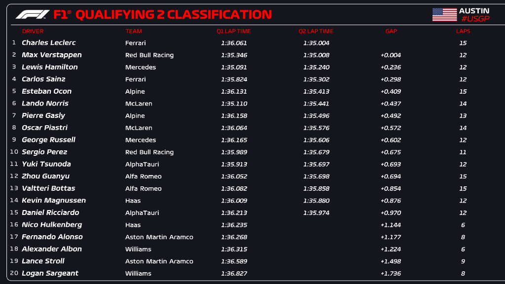 Tiempos de Q3 del Gran Premio de Estados Unidos en Austi
