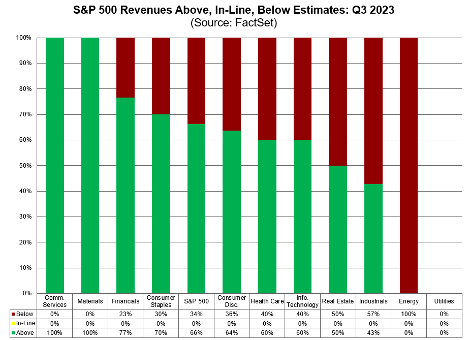 66% of $SPX companies have beaten revenue estimates to date for Q3, which is below the 5-year average of 68% but above the 10-year average of 64%. #earnings, #earningsinsight, bit.ly/3Q3Nn64