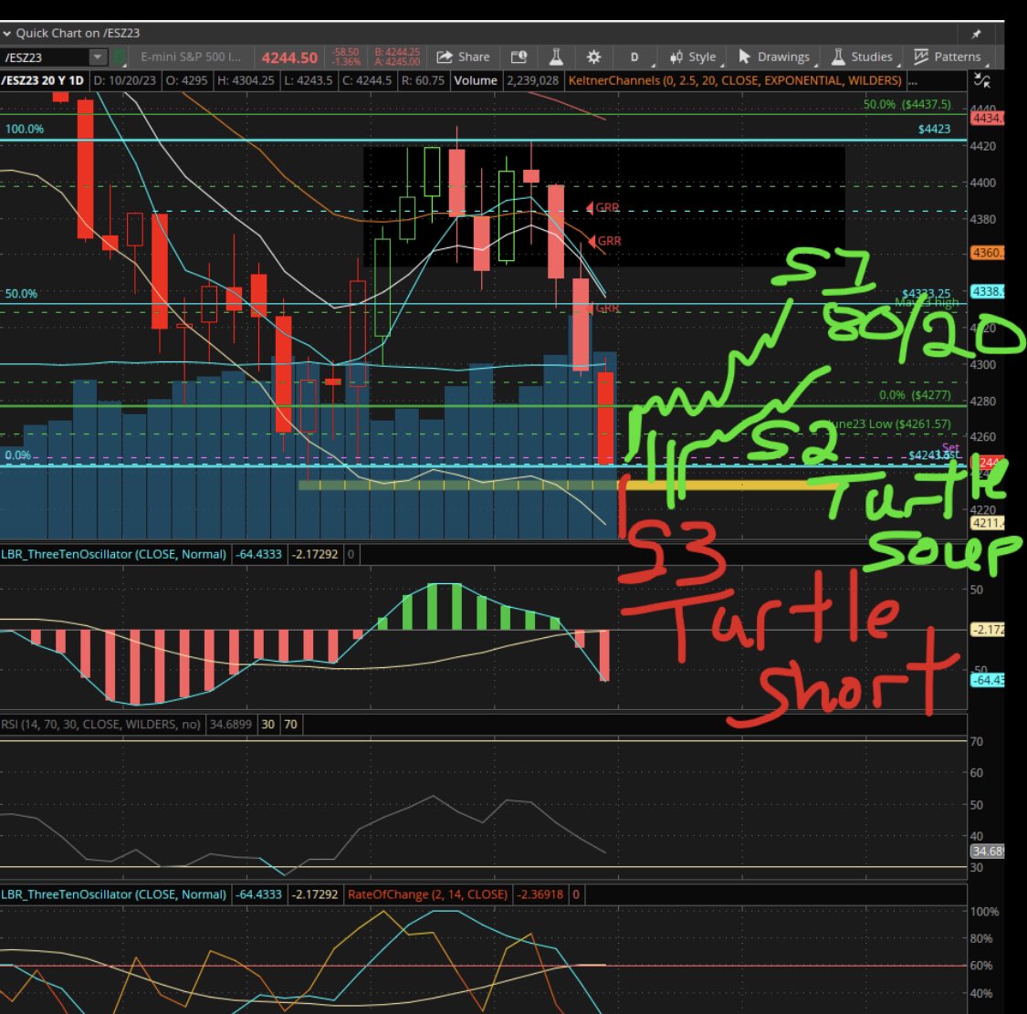 NmTawnya's tweet photo. Ok, we are at the 200dsma and the weekly 30? I’ll weigh in! #ES_F #ES #SPY #Futures #TisForTrader #tradelikealady #futurestrader #trading #VolumeProfile #technicalanalysis #marketprofile #finance #futures #DayTrading #markets https://t.co/xLnvpmdymI