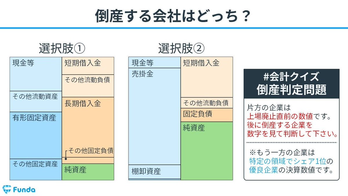 OTE_WALK's tweet photo. 【週末の頭の体操　#会計クイズ 】  

今回は難易度高めです💡

「倒産してしまった会社」はどちらでしょう？  

・片方は業界1位の優良企業の決算数値 
・片方は上場廃止直前の決算数値  

ぜひ挑戦してみてください！ 
正解と解説は次のツイートへ↓ https://t.co/L4HBLiAALu