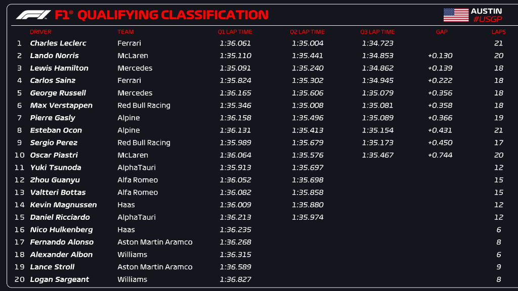 2023 F1 Las Vegas GP qualifying results: Leclerc takes pole