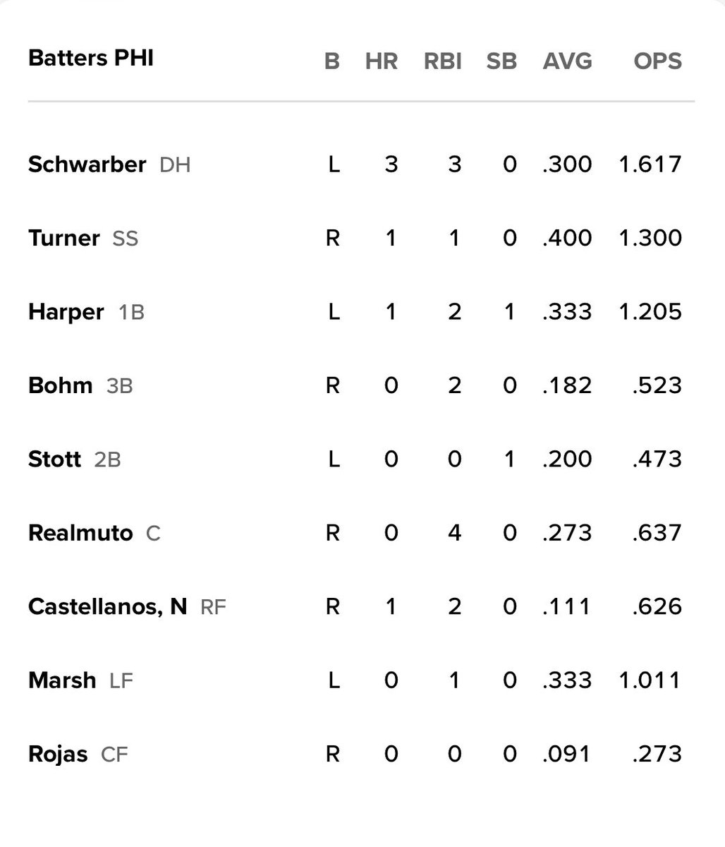 PhillySportFour's tweet photo. Philadelphia Phillies are sticking with the same lineup tonight taking on Diamondbacks left handed Joe Mantiply! https://t.co/MSBt6k5aWt