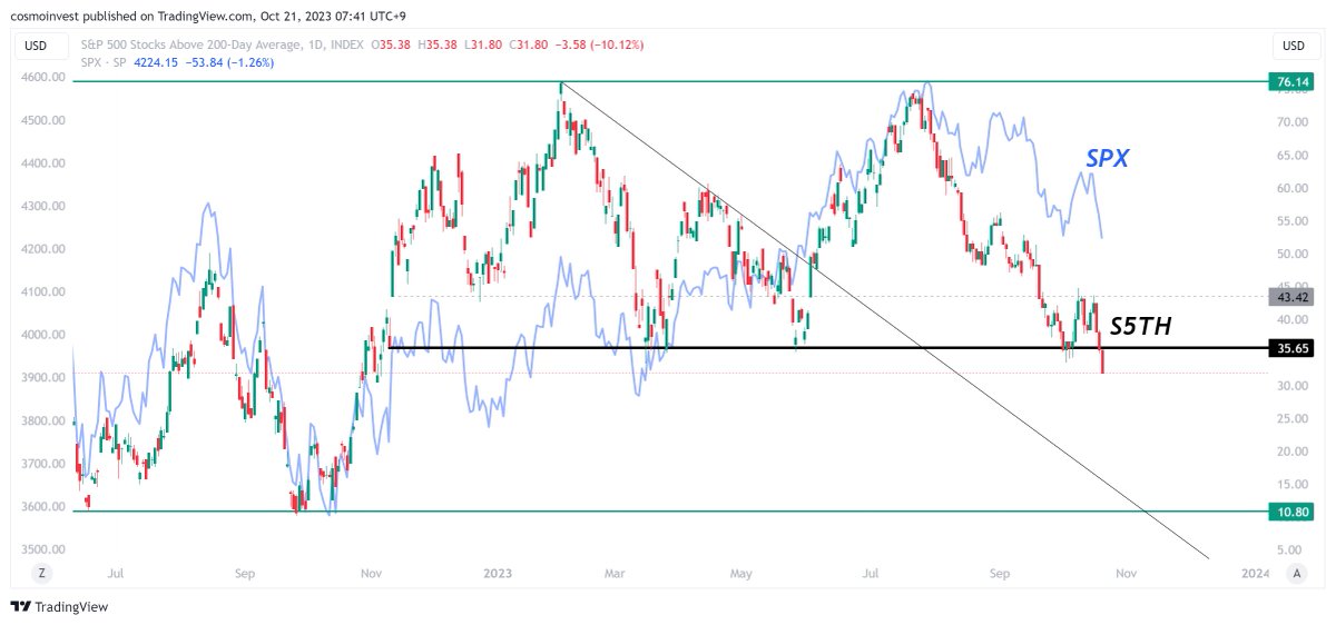 astrinvestor's tweet photo. #S5TH SP500 stocks above 200d SMA
vs. $SPX (blue line)
Broke below the major support ~ 35ish.
Bearish. https://t.co/zqyyUYBLX8