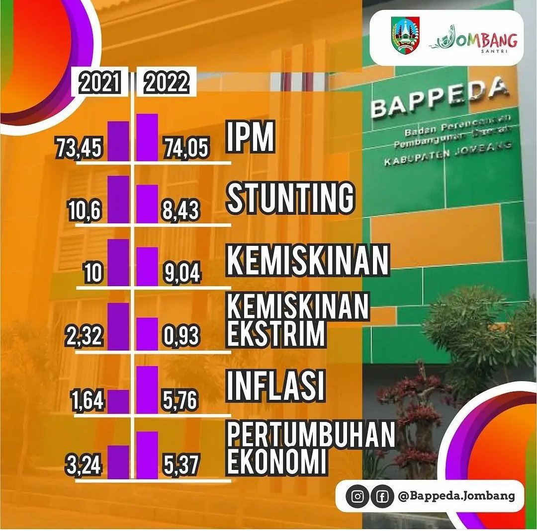 info__jombang's tweet photo. Menuju Hari Jadi Pemerintah Kabupaten Jombang ke 113🎉

Bappeda Jombang merefleksikan dengan pencapaian dari Tahun 2021 ke 2022 mulai dari Indek Pembangunan Manusia, Penurunan Stunting, Penurunan Kemiskinan, Penurunan Kemiskinan Ekstrim, Inflasi, dan Pertumbuhan Ekonomi✅ https://t.co/YAM9xuYmpj