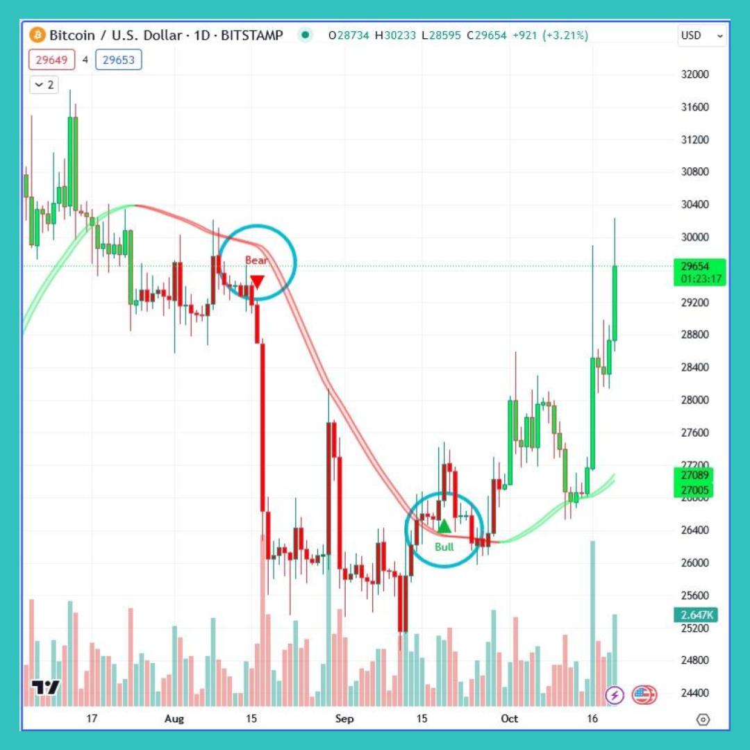 #Bitcoin ETF or no ETF? Let's keep it simple and trade the Bull and the Bear signals. To see the Trading Buddy indicator in action visit: maxsi.io $BTC #BTC #crypto #trading