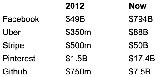 shrey_'s tweet photo. @ycombinator @paulg @jesslivingston @finkd @travisk @patrickc @8en @bhorowitz @RonConway Snapshot of company valuations then and now. Approx $1T of value on that stage. More importantly - could you imagine life these past 11 years without these companies? https://t.co/bZy1pglBRk