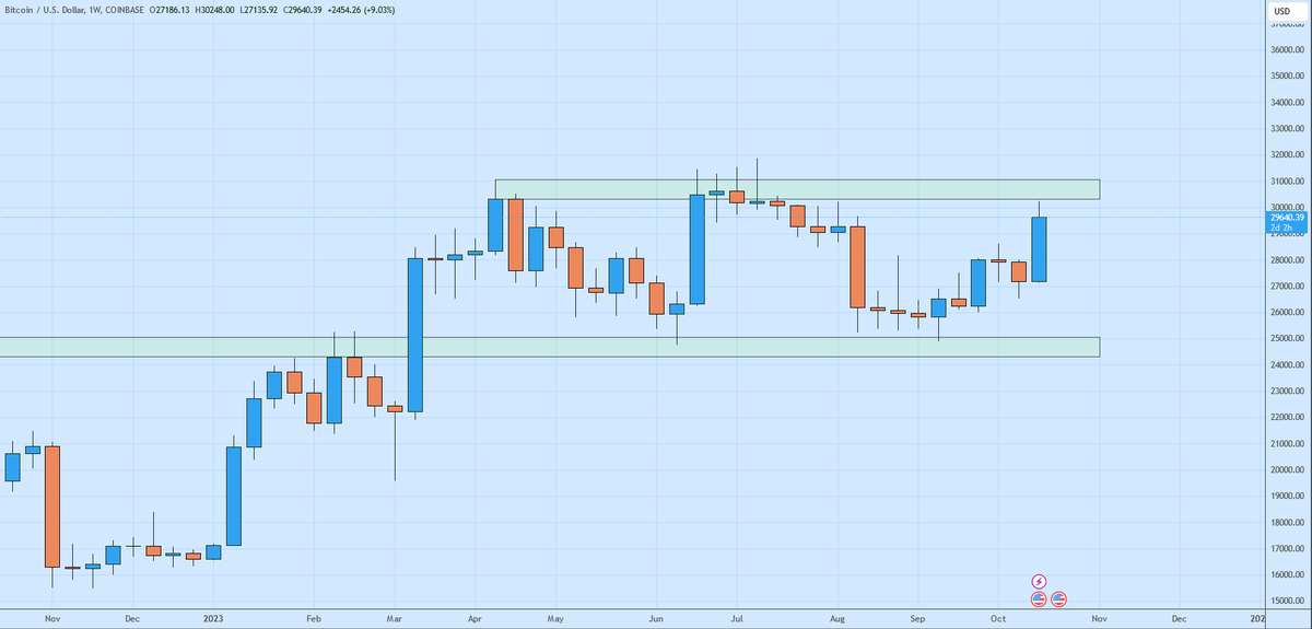 LoneWolfCryptoG's tweet photo. For around the past 6 months, BTC has been stuck in this 25% range. Even though BTC is bullish on all time frames as of now, it needs to break out of this 30.3k - 31k weekly resistance for some serious fireworks. $BTC https://t.co/Tyu3tG8jvN