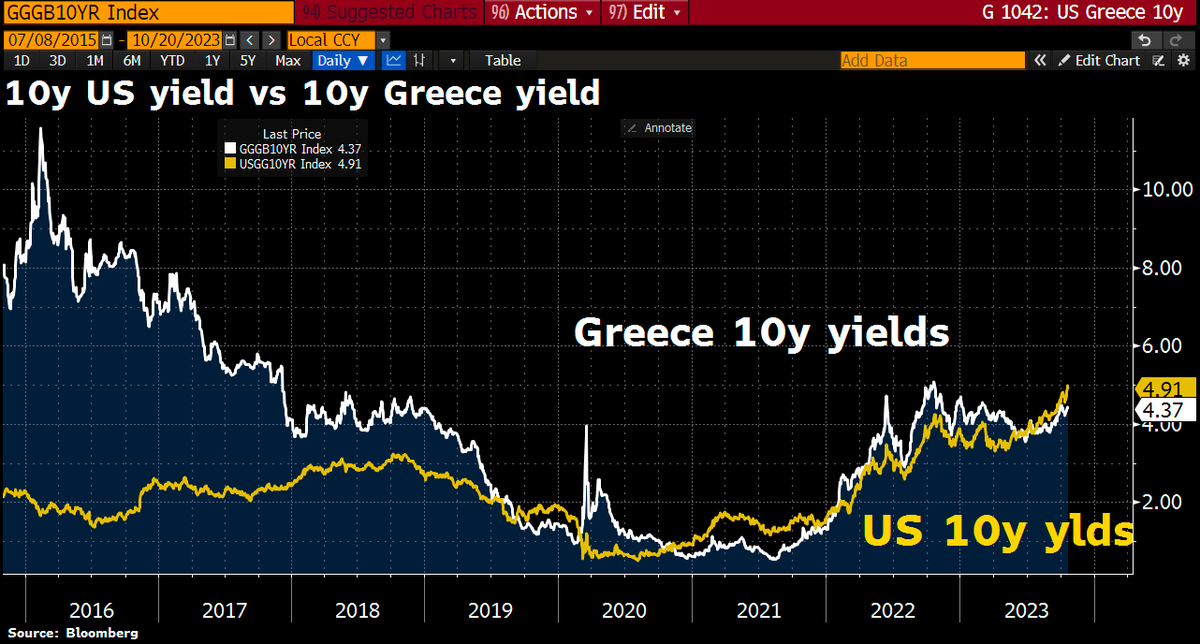 Schuldensuehner's tweet photo. How funny: #Greece has to pay less than the US for 10y bonds. The markets had already priced in the return of Greece to investment-grade status. https://t.co/2iBEIesspy