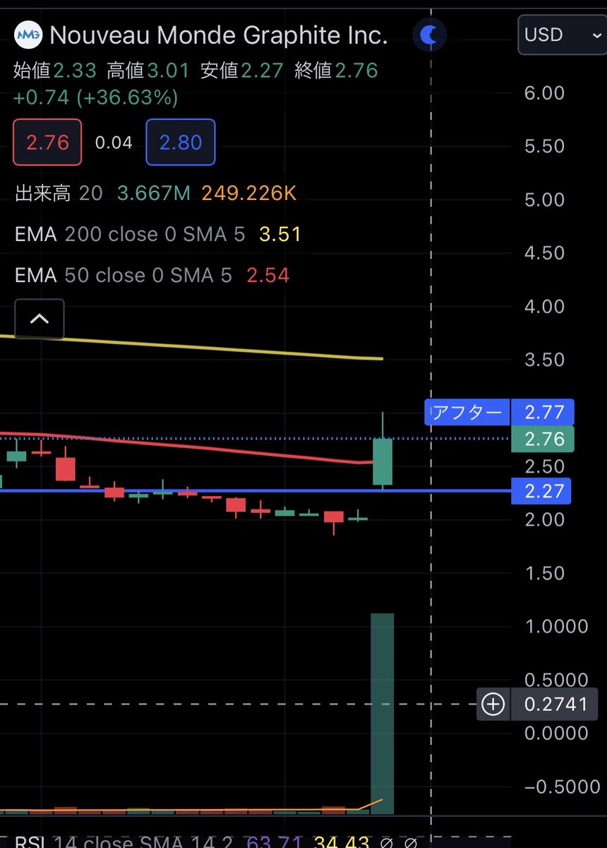 akatoramedaka's tweet photo. $NMG 
+36% &amp; 出来高特大　👀👀👀 https://t.co/9KqTavTq4z