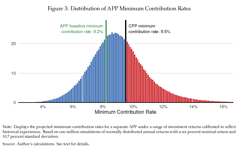 trevortombe's tweet photo. Investment risks are higher for an APP than the CPP (sensitivity to changes in real returns is ~20% higher for an APP). There's over a one-third chance that an APP contribution rate couldn't be lower than the current CPP. https://t.co/UNE0wHNf9B