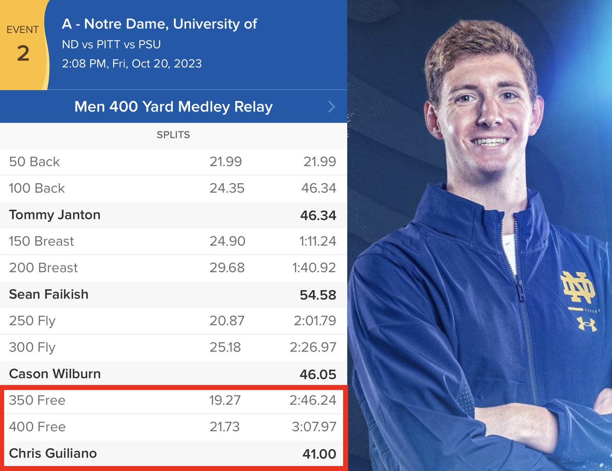 Notre Dame's Chris Guiliano split 41.00 in the 100 freestyle anchoring the 400 Medley Relay earlier tonight by the way. It's October. This is sick. Okay. That's all for tonight.