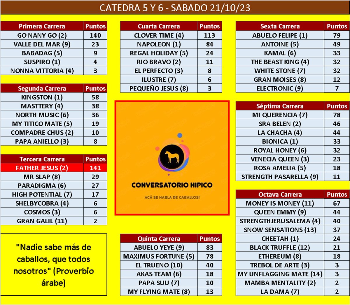 ALMAROSO (@almaroso) on Twitter photo *** CONVERSATORIO HIPICO ***
RESUMEN DE SUGERENCIAS Y CATEDRA - SABADO 21/10/23
Línea de la Cátedra: 1V) Father Jesus #2
Línea del Conversatorio: 2V) Clover Time #4
@josegre38282441 <a href="/EnzoStanchieri/">Enzo S.</a> <a href="/r_stanchieri/">Romolo Stanchieri</a> <a href="/Janjos_1964/">Jose L Gutierrez M</a> <a href="/Wolfgangvina/">Wolfgang Viña R</a> <a href="/Reinald52684158/">Reinaldo Rangel</a> <a href="/ingeniero_plc/">Carlos Lopez</a> *** CONVERSATORIO HIPICO ***
RESUMEN DE SUGERENCIAS Y CATEDRA - SABADO 21/10/23
Línea de la Cátedra: 1V) Father Jesus #2
Línea del Conversatorio: 2V) Clover Time #4
@josegre38282441 <a href="/EnzoStanchieri/">Enzo S.</a> <a href="/r_stanchieri/">Romolo Stanchieri</a> <a href="/Janjos_1964/">Jose L Gutierrez M</a> <a href="/Wolfgangvina/">Wolfgang Viña R</a> <a href="/Reinald52684158/">Reinaldo Rangel</a> <a href="/ingeniero_plc/">Carlos Lopez</a>
