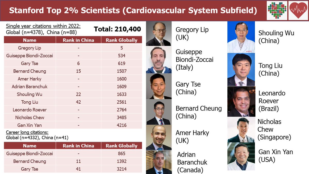 Congratulations to @gbiondizoccai @GaryTse1 @HarkyAmer @adribaran @LeonardoRoever @Nicholaswschew for making the Stanford Top 2% Scientists (2023) for the Cardiovascular System subfield for single year citations and/or career long citations.