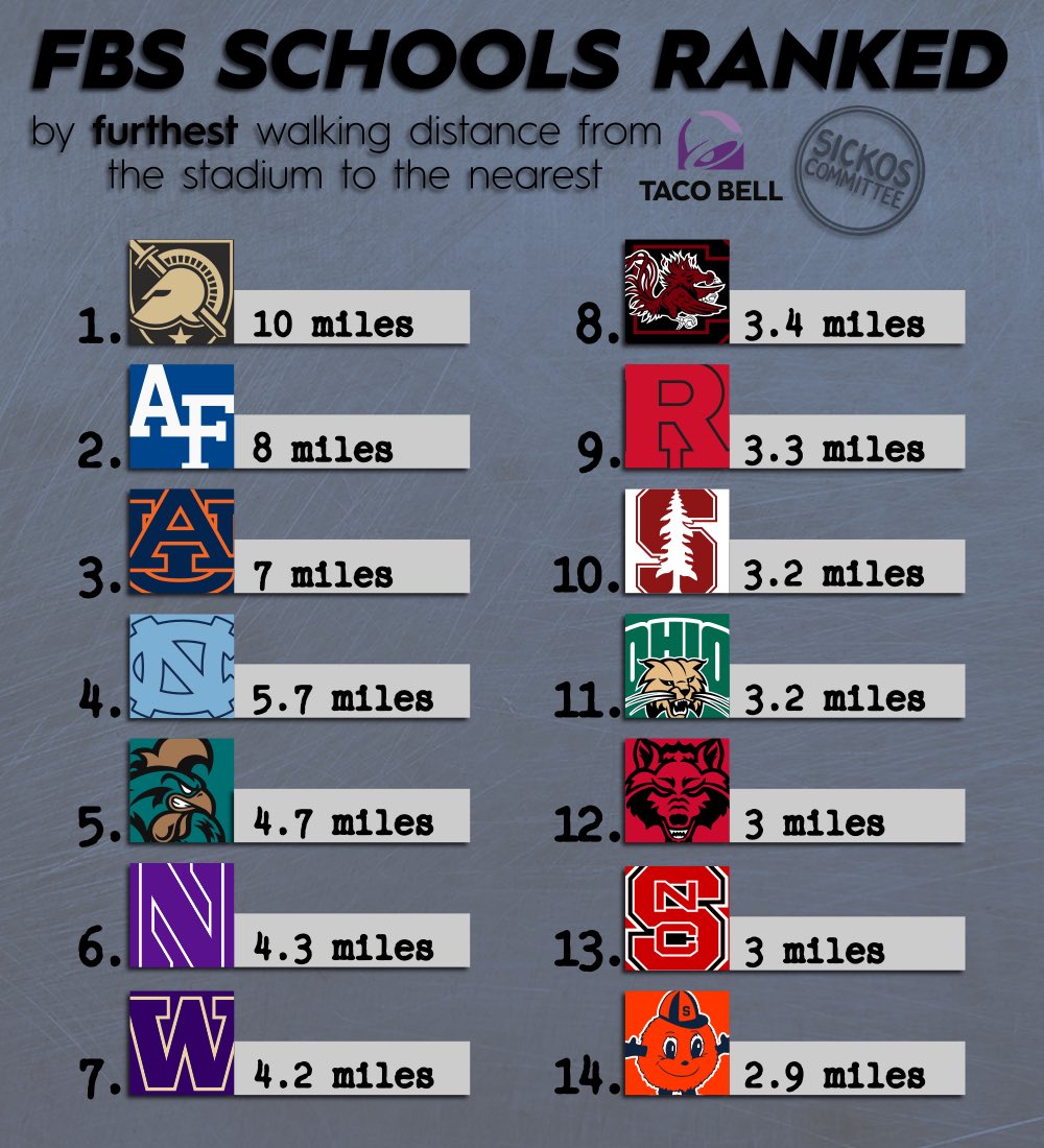 This afternoon, we talked about the closest FBS stadiums to Taco Bells. 

Who are the furthest?