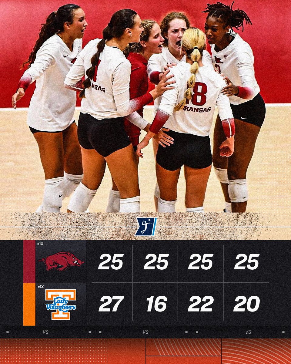 NCAA Women's Volleyball (@ncaavolleyball) on Twitter photo The Razorbacks reign supreme tonight 🐗
After entering the top 10 this week, No. 10 <a href="/RazorbackVB/">Razorback Volleyball</a> defeats No. 12 Tennessee on the road in 4️⃣
#NCAAWVB The Razorbacks reign supreme tonight 🐗
After entering the top 10 this week, No. 10 <a href="/RazorbackVB/">Razorback Volleyball</a> defeats No. 12 Tennessee on the road in 4️⃣
#NCAAWVB