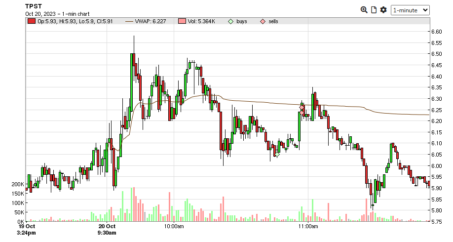 Trotrades's tweet photo. my trades for today $TPST $SOUN $HUBC https://t.co/PZXENmz3th