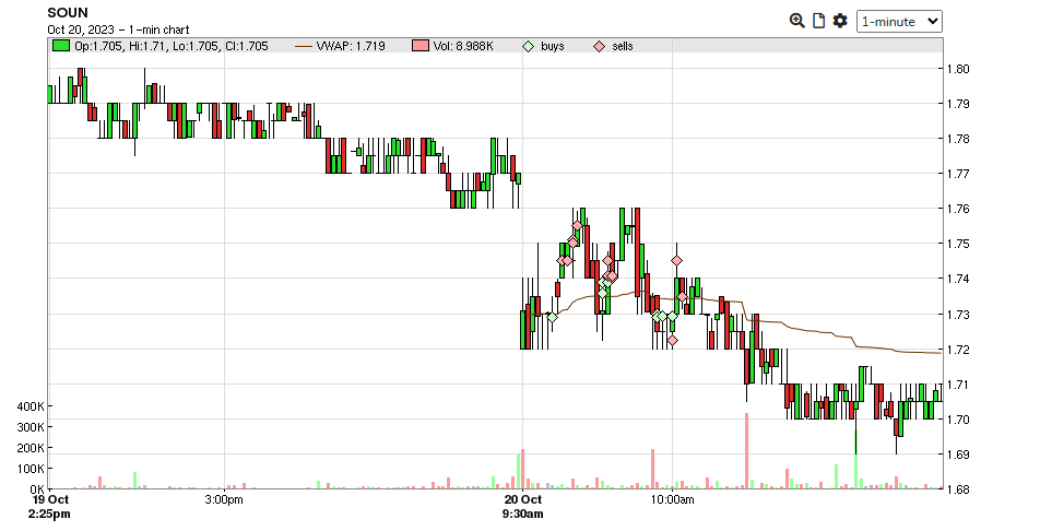 Trotrades's tweet photo. my trades for today $TPST $SOUN $HUBC https://t.co/PZXENmz3th