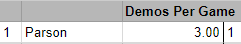 Number 1 demoer in all of crl. Who expected anything less