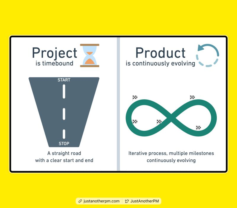 Most of the product managers (and founders) i've spoken to don't know:

The difference between building products and completing projects?

The answer is not straight forward, so I don't blame them entirely.

But here is a short guide that will help you conclusively and easily