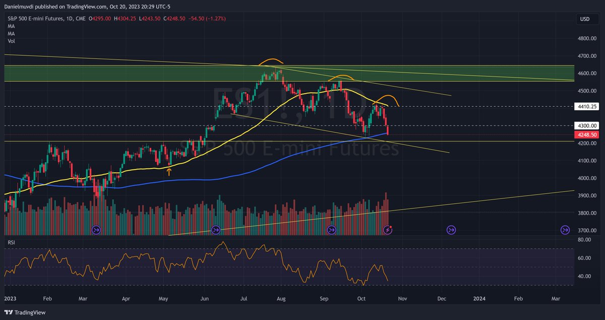 DanielMuvdiYT's tweet photo. Gran soporte en la MA 200 hasta ahora en el #SP50 , cerró con una posible ruptura. $4200 es el punto mas importante, veremos si puede sostenerse. Las dos próximas reuniones de la FED iluminarán el camino. Si hay otro aumento de tasas, es probable que el mercado siga cayendo, pero si no las suben, veremos un rally de fin de año en mi opinión.

#Trading #Quantfury #Broker