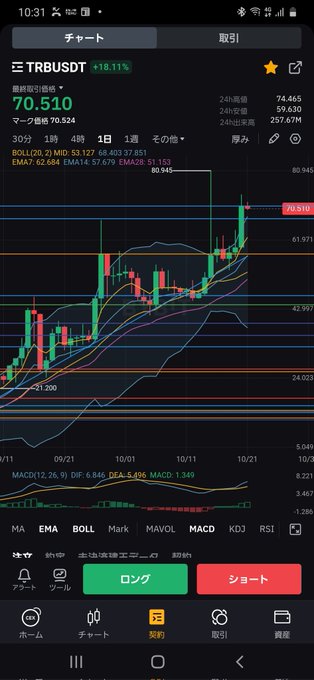 #TRB は1年越しのカップウィズハンドル 形成からの上昇トレンド継続中で、上がるってわかっていても、ボラティリティが高過ぎて、遊び程度の小資金のミーは振り落とされてしまう💧 https://t.co<a href="/tag/trb"class="tags">#TRB</a>