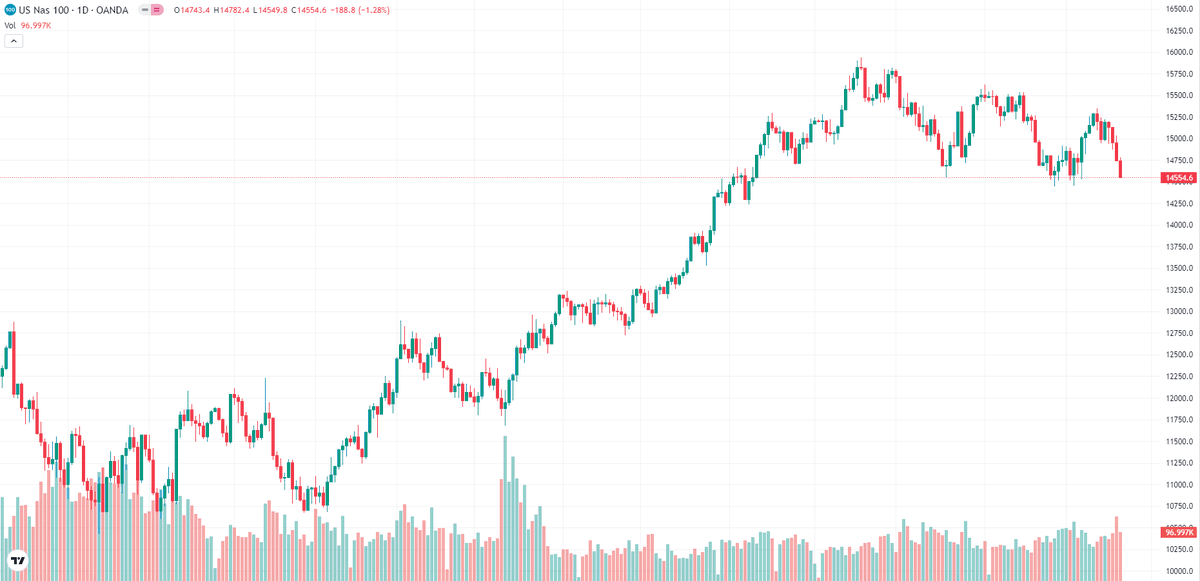 #BlackMonday coinciding with Oct favourite #correction &amp; #crash season. Will it happen? Nobody knows for sure.🤷‍♂️

What I know for sure: Volatility to stay.

At support now.
My view: inclined to break below. IMO not a good time to long or short now. Stay OUT of #trading.

Relax.🍷