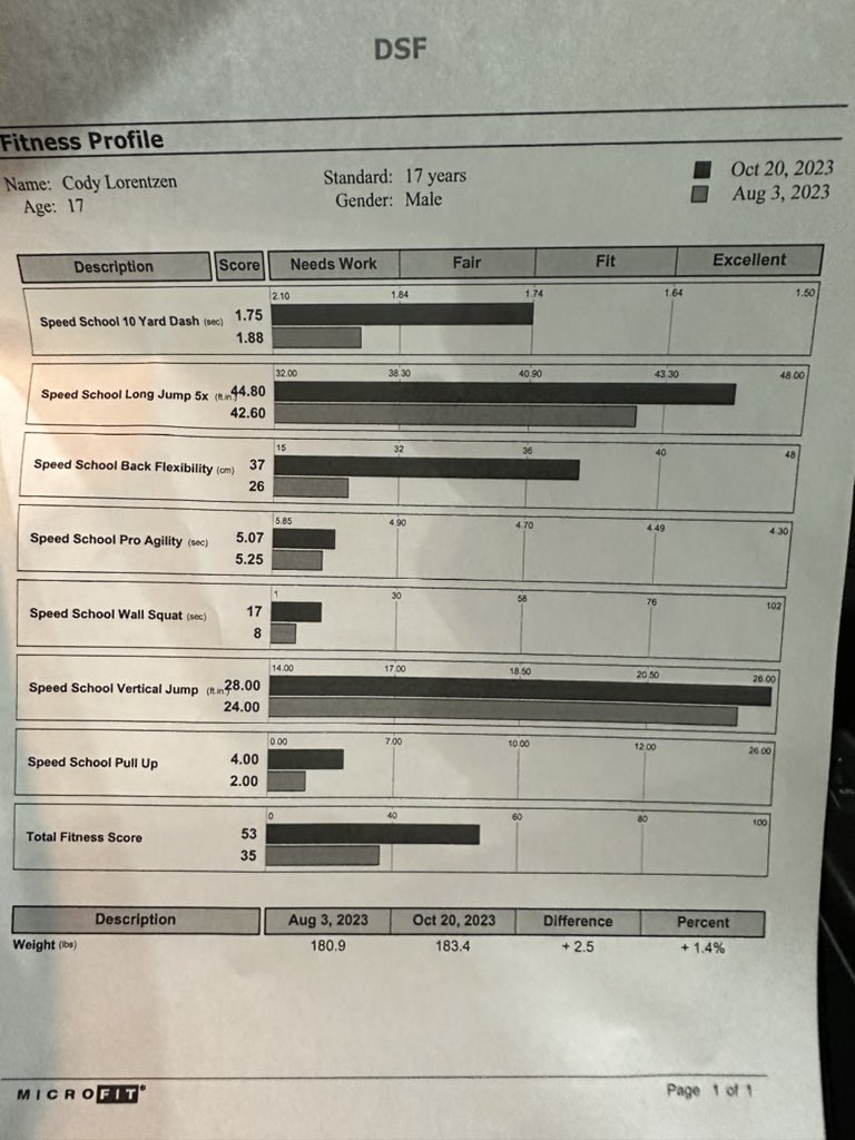 I started to do speed training at desert speed school and these are my results after 2 months. My goal was to add 1 inch to my vertical but instead I added 4!