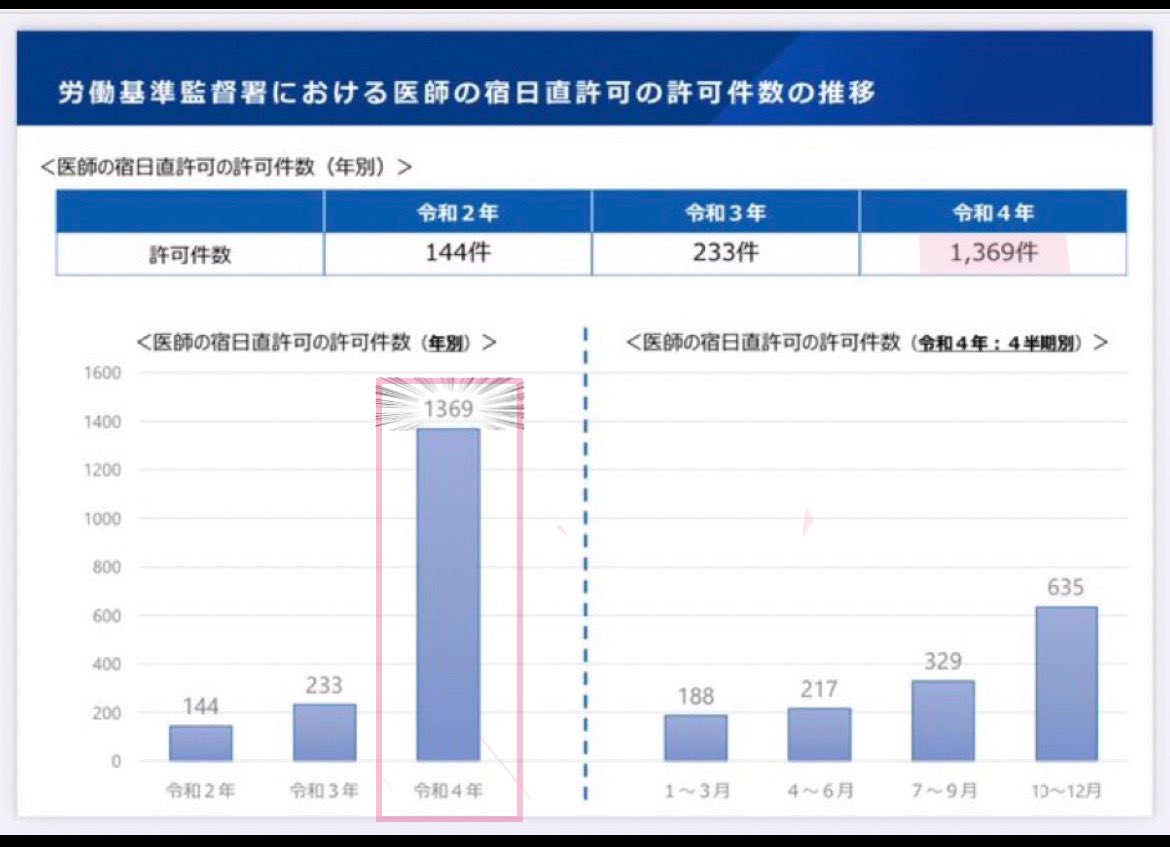 KRow_Dr_'s tweet photo. 【超絶悲報】
医師の働き方改革さん、厚労省と労基がタッグを組んで激務の当直業務を｢ほぼ労働不要の勤務｣とカウントすると事で、｢架空の残業時間半減｣に成功してしまう。奴隷労働爆増改革だと勤務医の間で話題に。さぁ今日も元気に自己研鑽！ https://t.co/rARM2v73xd