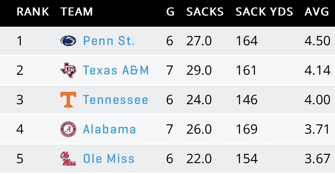 OleMissRewind's tweet photo. fun fact: ole miss is fifth nationally in team sacks https://t.co/4APz14HSbh