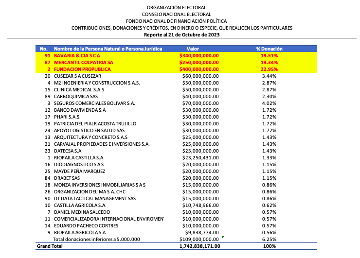 M_AaronZ's tweet photo. 🚨🚨BOGOTÁ BAJO ASEDIO Magnates intentan ganar la elección con MILLONES 🚨🚨
Los magnates de las grandes corporaciones están tratando de comprar las elecciones.
El asombroso informe de donaciones para el candidato @CarlosFGalan ha sacudido el escenario político en #Bogota. El dinero fluye como un río caudaloso hacia su campaña. Según las cifras, Galán ha recibido una lluvia de oro que hace que otros candidatos parezcan mendigos.
¿Quieren saber quiénes son los titiriteros detrás del escenario?. Aquí van:
- FUNDACION PROPUBLICA ha soltado la asombrosa suma de $400,000,000.00! ¿Qué esperan a cambio?
- BAVARIA & CIA S C A, ¿intentando emborracharnos con sus $340,000,000.00?
- Y MERCANTIL COLPATRIA SA, con $250,000,000.00, ¿qué oscuras intenciones tienen?
Al dia 20 de octubre la capaña de Galan ya ha recibido $ 1,742,838,171.00 mas los $ 2,209,696,200.00 que le donaron para la campaña de 2019.
Pero eso no es todo. Estas mismas corporaciones también han financiando a los candidatos del Centro Democrático y Cambio Radical para el senado y la cámara en 2022! Y una vez que sus marionetas llegan al poder, ¡BOOM 💥! Se convierten en feroces opositores a reformas que nos beneficiarían, como la laboral.
¿Será que si Galán gana, ¡Bogotá estará en venta al mejor postor?. Los bogotanos necesitan despertar. Piensa antes de votar. No dejes que las corporaciones decidan por ti.
La capital no está en liquidación, ¿o si?!. Vota por Bogotá Vota por ti, después de ver los datos con toda voto por @GustavoBolivar.
@ElPensador75 @ArielAnaliza @gener_usuga @YoAlejoV @JuanPoe @ElizbethCristi7 @Marianiniecheve @deslenguada79 @LAPacifiKA