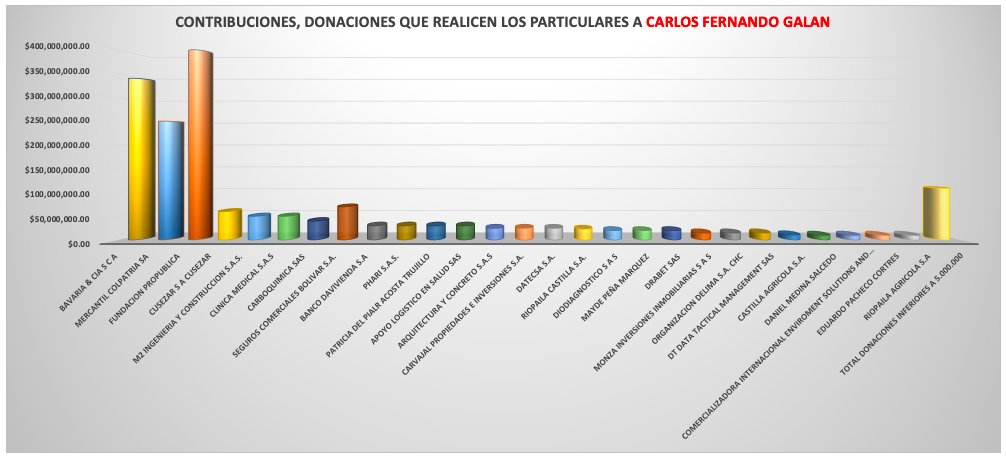 M_AaronZ's tweet photo. 🚨🚨BOGOTÁ BAJO ASEDIO Magnates intentan ganar la elección con MILLONES 🚨🚨
Los magnates de las grandes corporaciones están tratando de comprar las elecciones.
El asombroso informe de donaciones para el candidato @CarlosFGalan ha sacudido el escenario político en #Bogota. El dinero fluye como un río caudaloso hacia su campaña. Según las cifras, Galán ha recibido una lluvia de oro que hace que otros candidatos parezcan mendigos.
¿Quieren saber quiénes son los titiriteros detrás del escenario?. Aquí van:
- FUNDACION PROPUBLICA ha soltado la asombrosa suma de $400,000,000.00! ¿Qué esperan a cambio?
- BAVARIA & CIA S C A, ¿intentando emborracharnos con sus $340,000,000.00?
- Y MERCANTIL COLPATRIA SA, con $250,000,000.00, ¿qué oscuras intenciones tienen?
Al dia 20 de octubre la capaña de Galan ya ha recibido $ 1,742,838,171.00 mas los $ 2,209,696,200.00 que le donaron para la campaña de 2019.
Pero eso no es todo. Estas mismas corporaciones también han financiando a los candidatos del Centro Democrático y Cambio Radical para el senado y la cámara en 2022! Y una vez que sus marionetas llegan al poder, ¡BOOM 💥! Se convierten en feroces opositores a reformas que nos beneficiarían, como la laboral.
¿Será que si Galán gana, ¡Bogotá estará en venta al mejor postor?. Los bogotanos necesitan despertar. Piensa antes de votar. No dejes que las corporaciones decidan por ti.
La capital no está en liquidación, ¿o si?!. Vota por Bogotá Vota por ti, después de ver los datos con toda voto por @GustavoBolivar.
@ElPensador75 @ArielAnaliza @gener_usuga @YoAlejoV @JuanPoe @ElizbethCristi7 @Marianiniecheve @deslenguada79 @LAPacifiKA