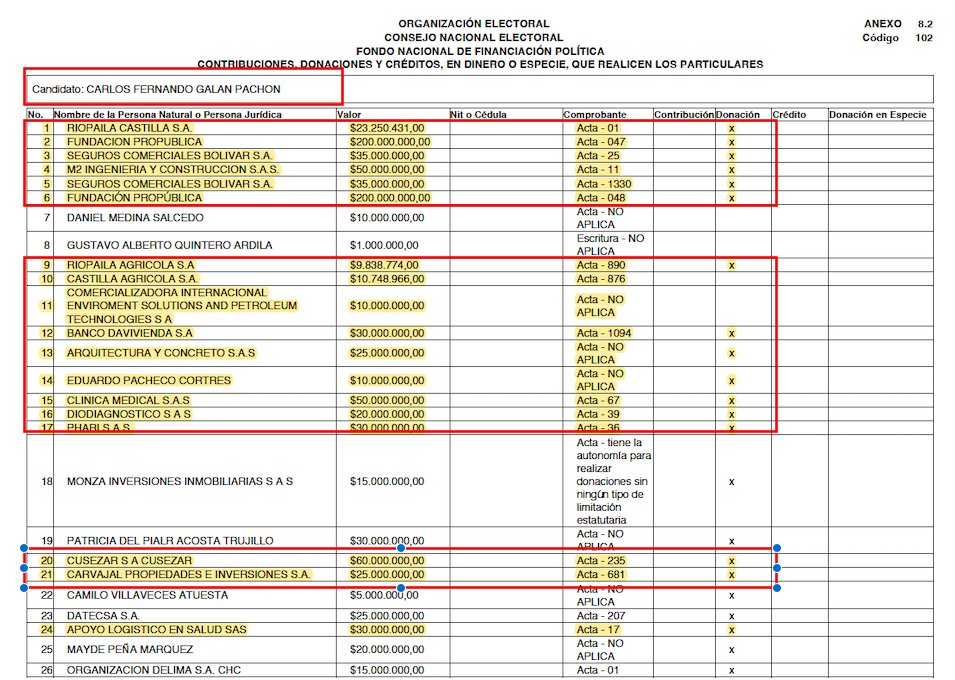 M_AaronZ's tweet photo. 🚨🚨BOGOTÁ BAJO ASEDIO Magnates intentan ganar la elección con MILLONES 🚨🚨
Los magnates de las grandes corporaciones están tratando de comprar las elecciones.
El asombroso informe de donaciones para el candidato @CarlosFGalan ha sacudido el escenario político en #Bogota. El dinero fluye como un río caudaloso hacia su campaña. Según las cifras, Galán ha recibido una lluvia de oro que hace que otros candidatos parezcan mendigos.
¿Quieren saber quiénes son los titiriteros detrás del escenario?. Aquí van:
- FUNDACION PROPUBLICA ha soltado la asombrosa suma de $400,000,000.00! ¿Qué esperan a cambio?
- BAVARIA & CIA S C A, ¿intentando emborracharnos con sus $340,000,000.00?
- Y MERCANTIL COLPATRIA SA, con $250,000,000.00, ¿qué oscuras intenciones tienen?
Al dia 20 de octubre la capaña de Galan ya ha recibido $ 1,742,838,171.00 mas los $ 2,209,696,200.00 que le donaron para la campaña de 2019.
Pero eso no es todo. Estas mismas corporaciones también han financiando a los candidatos del Centro Democrático y Cambio Radical para el senado y la cámara en 2022! Y una vez que sus marionetas llegan al poder, ¡BOOM 💥! Se convierten en feroces opositores a reformas que nos beneficiarían, como la laboral.
¿Será que si Galán gana, ¡Bogotá estará en venta al mejor postor?. Los bogotanos necesitan despertar. Piensa antes de votar. No dejes que las corporaciones decidan por ti.
La capital no está en liquidación, ¿o si?!. Vota por Bogotá Vota por ti, después de ver los datos con toda voto por @GustavoBolivar.
@ElPensador75 @ArielAnaliza @gener_usuga @YoAlejoV @JuanPoe @ElizbethCristi7 @Marianiniecheve @deslenguada79 @LAPacifiKA