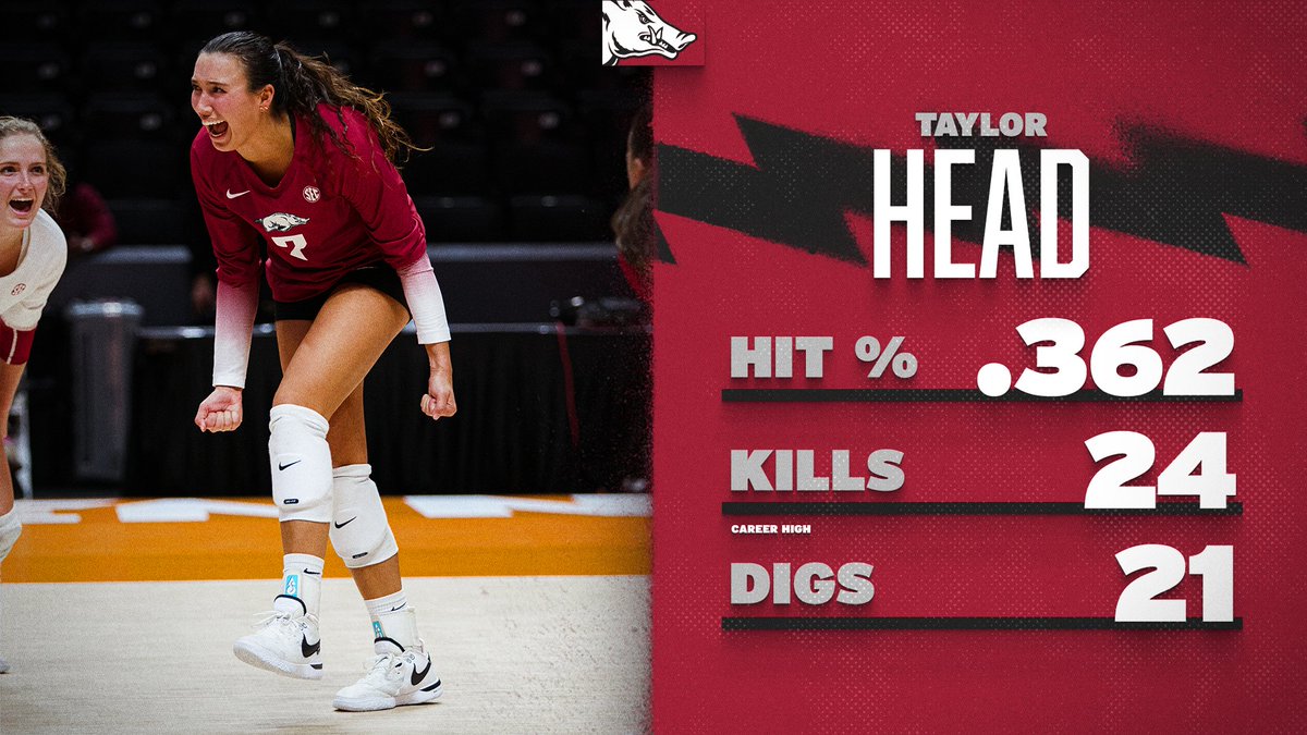 Razorback Volleyball (@razorbackvb) on Twitter photo T set the tone all night!
Career high kills for her and a double-double to keep us undefeated in <a href="/SEC/">Southeastern Conference</a> play. 🤩 T set the tone all night!
Career high kills for her and a double-double to keep us undefeated in <a href="/SEC/">Southeastern Conference</a> play. 🤩