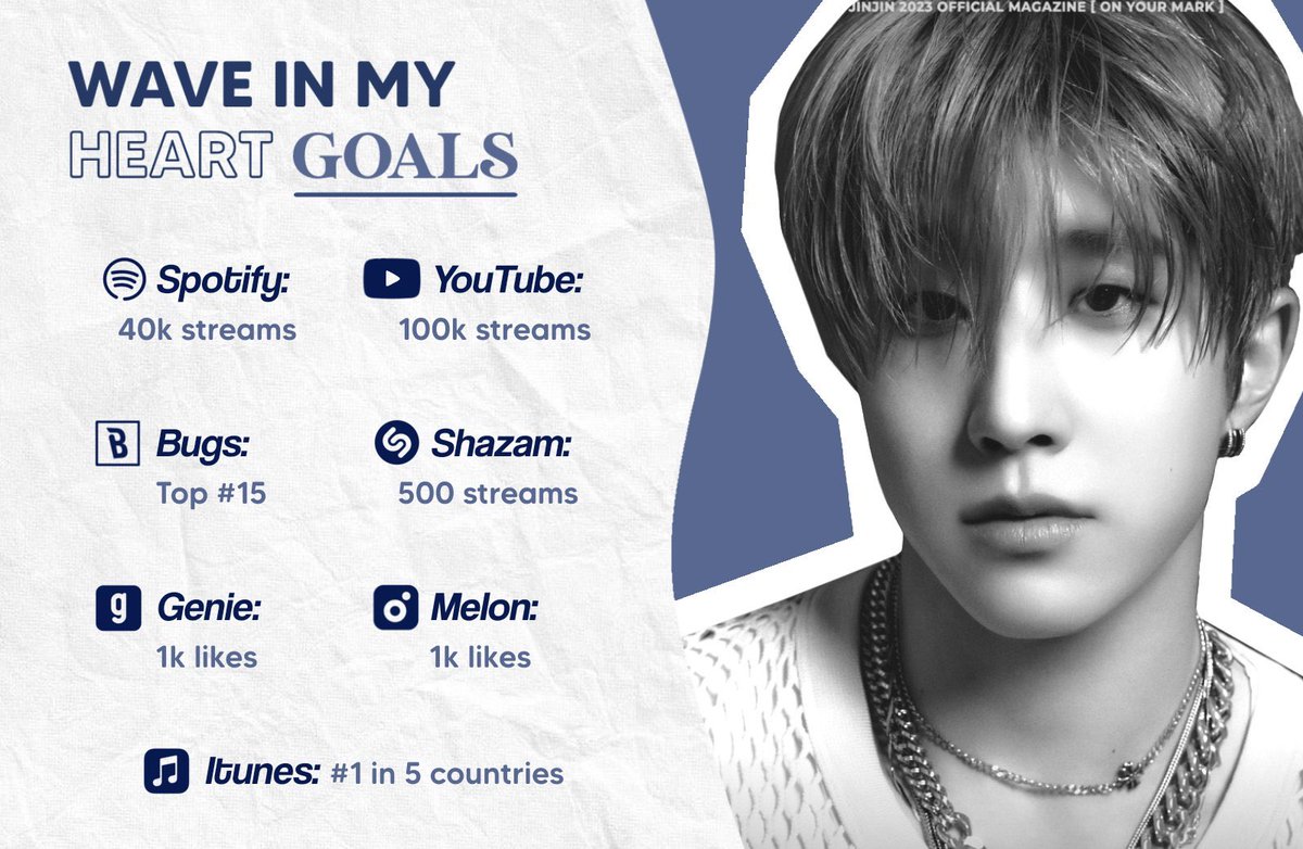 jinjinbrainrot's tweet photo. #Waveinmyheart has now reached beyond the 24-hour mark. These were the 24hr results based on our goals: 

x Spotify: 19,113
x YouTube: 62,689
x Bugs: #97 peak
o Shazam: 550
x Genie: 533
o Melon: 1,099
o iTunes: #1 in 5 countries

We met 3 out of 7 goals. #진진 https://t.co/XL2Zun8lEo