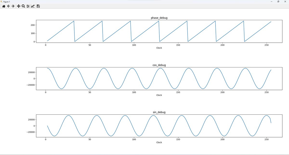 DutraCGI's tweet image. Testing my PipelineC NCO again... Made one little python script that plots the GHDL outputs...
#PipelineC #FPGA #NCO #DSP