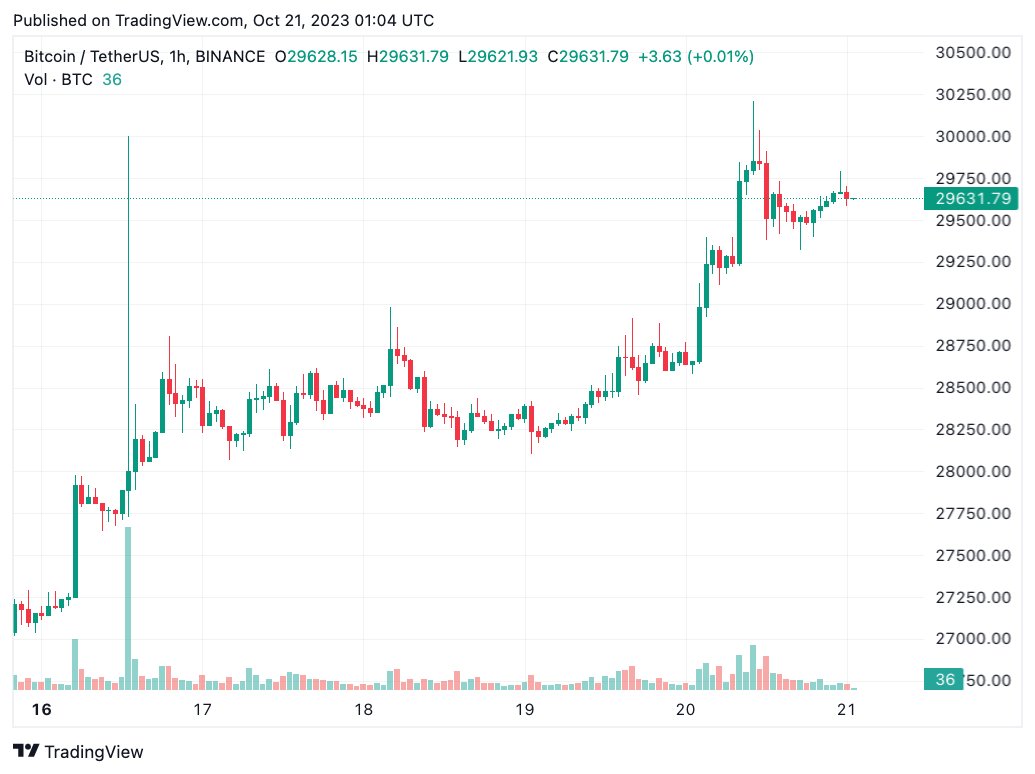 ShellbyMozkva's tweet photo. Current Coin Prices (October 21st): Bitcoin and altcoins continue to rise as investors "get greedy," while U.S. stocks close the week with losses.
https://t.co/XBUHNdd36m
The market trends are approaching the 100-day and 200-day moving averages, sparking hope and enthusiasm in the trading community.
Bitcoin is aiming for a crucial battle around $30,000.
The U.S. Treasury bond yields increased, impacting the overall economic situation and causing stock market indices to decrease.
The S&P 500, Nasdaq Composite, and Dow Jones Industrial Average all experienced losses.
The 10-year U.S. Treasury bond yield crossed 5%, affecting interest rates and various financial aspects.
Higher oil prices influenced the stock market, and oil prices dropped.
#Bitcoin's price found significant support around $25,000, with a strong uptrend approaching key moving averages.
#Bitcoin faces psychological resistance at $30,000.
A close watch on Bitcoin's behavior in the coming days is necessary.
A 4-hour chart analysis shows a bullish trend and resistance at $30,000.
Altcoins, including BSV, Mantle (MNT), and Stacks (STX), have experienced price increases in the past 24 hours.
#Crypto #ETH #Cryptocurrency #Bitcoin #Altcoins #Investing #StockMarket #GreedyInvestors #MarketTrends #FinancialNews #CryptoUpdates #USStocks #MarketVolatility
What do you think about this situation?