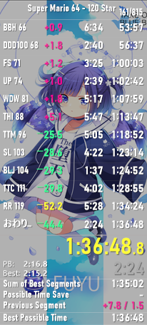 マリオ64 120枚RTA世界記録＆初136！！！！！！！
やったああああああああああああああ；；；；；；；；；；；；；；；；；；；；；；；；；；；；；；；；；；；；；；