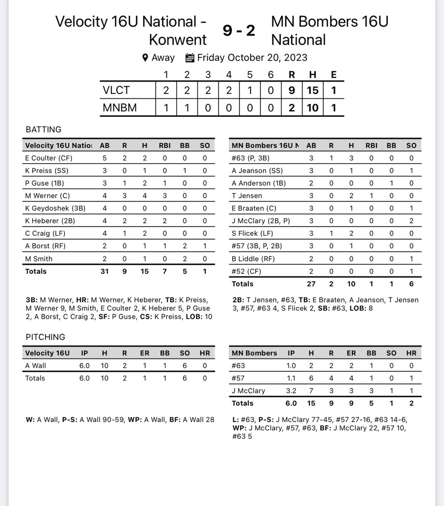 Velocity 18U National (@velocity16unat) on Twitter photo What a game!! Great hitting and defense all around!
Some phenomenal defensive plays by <a href="/kayla_preiss97/">Kayla Preiss</a>
A triple from <a href="/madtown2025/">Madison Werner</a>
Homers from <a href="/madtown2025/">Madison Werner</a> and <a href="/KayleeHeberer/">Kaylee Heberer</a>
Next game tomorrow @ 11am, Bridgeton Municipal Athletic Complex, Field 9! What a game!! Great hitting and defense all around!
Some phenomenal defensive plays by <a href="/kayla_preiss97/">Kayla Preiss</a>
A triple from <a href="/madtown2025/">Madison Werner</a>
Homers from <a href="/madtown2025/">Madison Werner</a> and <a href="/KayleeHeberer/">Kaylee Heberer</a>
Next game tomorrow @ 11am, Bridgeton Municipal Athletic Complex, Field 9!