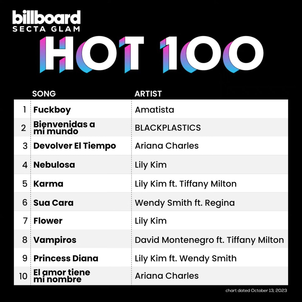 chartdata_secta's tweet photo. Top 10 del Secta Hot 100 del 13 de octubre.

— Amatista Park (@amybripark) logró su primer éxito #1 en el chart gracias a "Fuckboy". https://t.co/Zk1KX3UABH