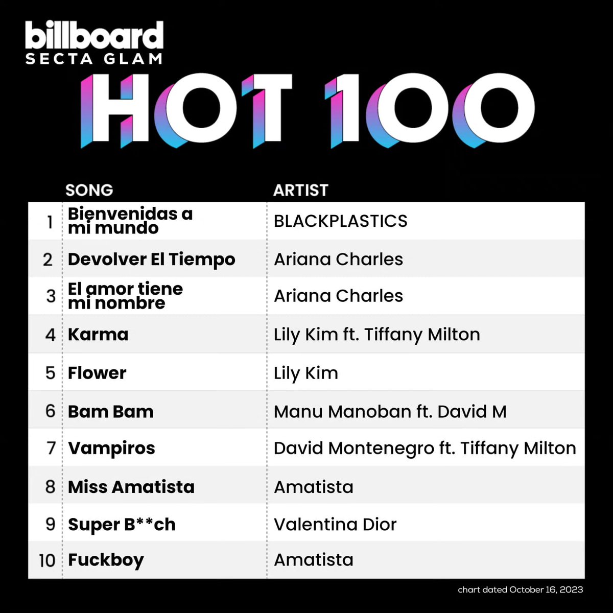 chartdata_secta's tweet photo. Top 10 del Secta Hot 100 del 16 de octubre.

— BLACKPLASTICS lograron apoderarse de la cima del listado con el promocional "Bienvenidas A Mi Mundo". https://t.co/GUKA92s1IX