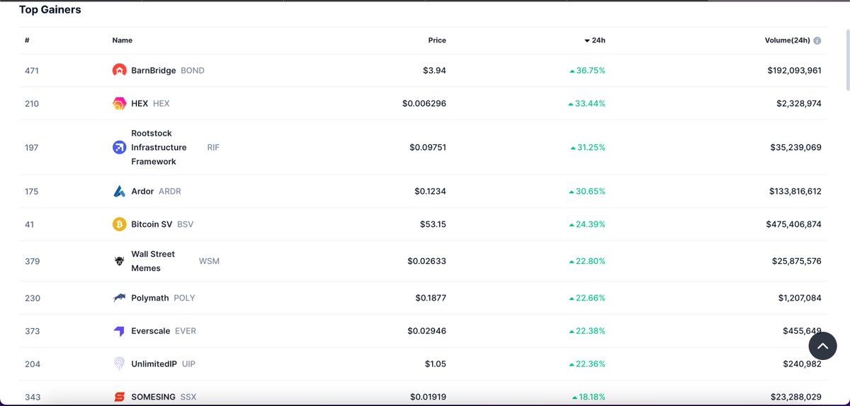 austin_le161's tweet photo. Tối 19/10, #Grayscale đã tái nộp đơn đky #BitcoinETF len #SEC, mục đích là chuyển từ Grayscale Bitcoin Trust (#GBTC) của mình thành #ETFBitcoinSpot 
Có lẽ đây là lí do khiến $BTC pump mạnh và vượt mốc 30k. $BSV $BOND $ARDR $RIF là top gainers trong list top 500 Mcap. https://t.co/EPlfhUBREE