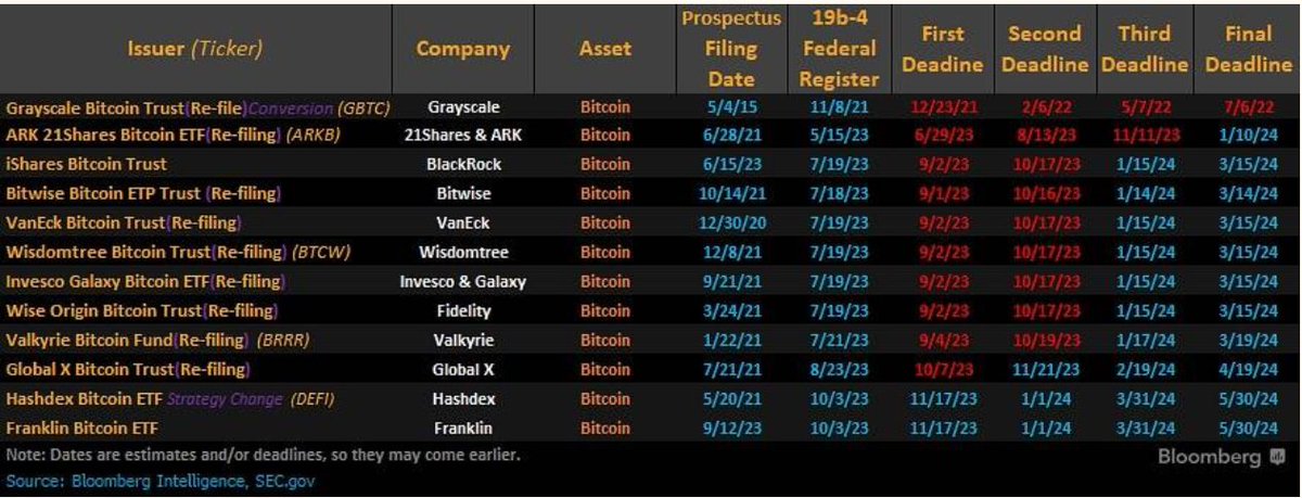 austin_le161's tweet photo. Tối 19/10, #Grayscale đã tái nộp đơn đky #BitcoinETF len #SEC, mục đích là chuyển từ Grayscale Bitcoin Trust (#GBTC) của mình thành #ETFBitcoinSpot 
Có lẽ đây là lí do khiến $BTC pump mạnh và vượt mốc 30k. $BSV $BOND $ARDR $RIF là top gainers trong list top 500 Mcap. https://t.co/EPlfhUBREE