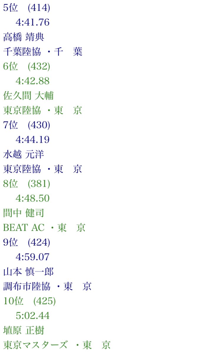 iitaihoudai2001's tweet photo. #MDC
1500ｍ1組9着
4.59.07

40
78
2.39（81）
3.21
4.02（82）
4.59（57）
※ラスト200ｍ36.7

故障気味で練習不足のため目標は5分切り。序盤からあまり余裕もなく、途中までは結構ギリギリだったけどラストで何とか間に合わせた（笑）。
#METASPEEDLD #Runmetrix #ASICS #CASIO https://t.co/epihDgnj6z