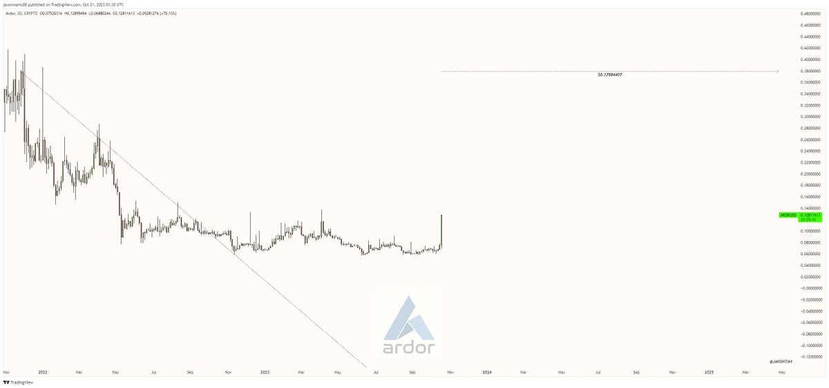 JavonTM1's tweet image. $ARDR (#Ardor)'s prices have returned with EXTREME STRENGTH towards the target @ $0.37884407 and they may still be early in a much GREATER run!

With this target in play, an additional +189% upside can be on its way...