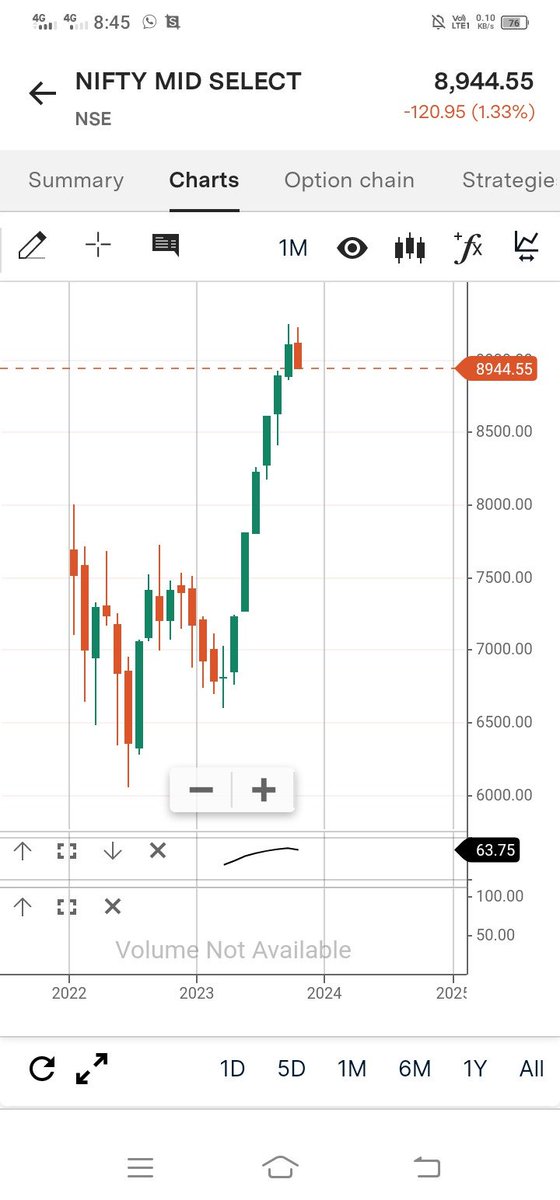 Seauls's tweet photo. #Nifty - 8950

👉 Monthly chart strong red candle in process
👉 Weekly chart sup at 9000. Next week will be interesting. Closing below sup than correction of 10-25% in #Midcap &amp; #Smallcap stock
👉 Daily chart sup - 8875

#Midselect #Investing #Midcpnifty https://t.co/uMcxNS2VPa