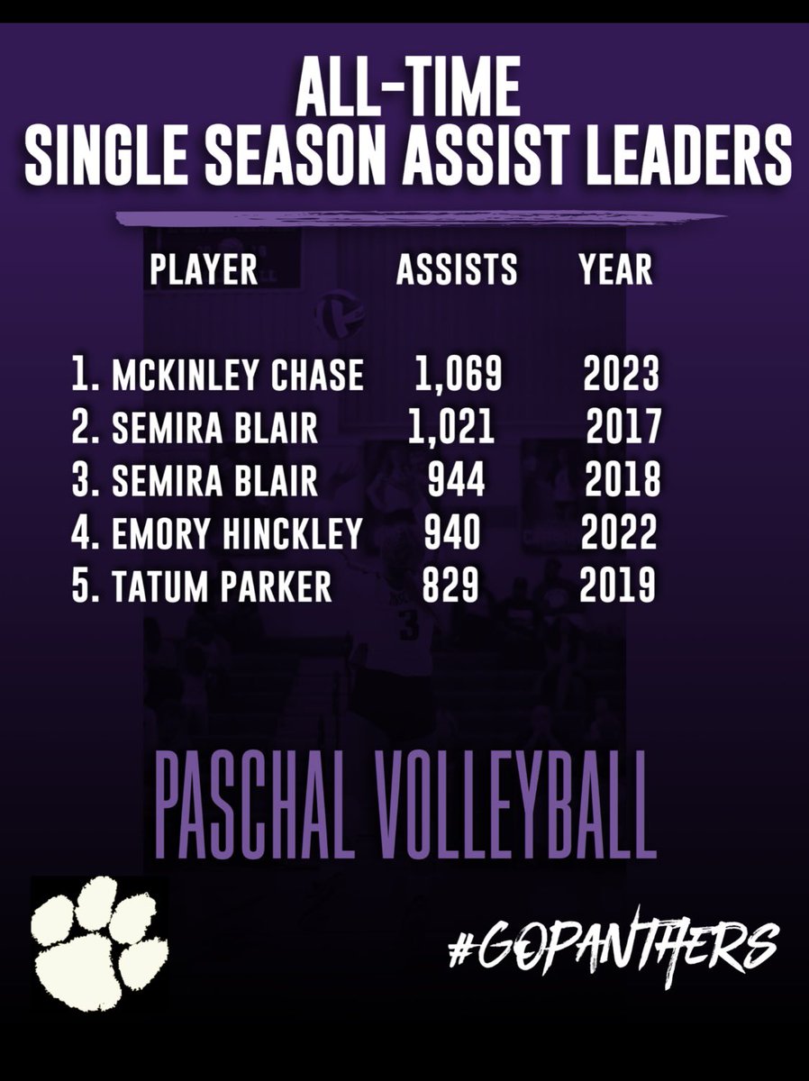 PHS Volleyball (@phsvbfno) on Twitter photo RECORD ALERT 🚨
<a href="/McKinleyChase_3/">mckinley chase</a>’s 53 assists tonight shatters the single-season Assists school record!!
<a href="/GMsportsmedia1/">GM Sports Media</a> <a href="/Gosset41/">Brian Gosset</a> <a href="/CoachAtlas1/">Amanda Cofer</a> <a href="/FWISDAthletics/">FWISD Athletics</a> <a href="/PaschalFWISD/">R.L. Paschal High School</a> <a href="/AVCAPhenom/">Phenom</a> <a href="/AVCAVolleyball/">AVCA</a> RECORD ALERT 🚨
<a href="/McKinleyChase_3/">mckinley chase</a>’s 53 assists tonight shatters the single-season Assists school record!!
<a href="/GMsportsmedia1/">GM Sports Media</a> <a href="/Gosset41/">Brian Gosset</a> <a href="/CoachAtlas1/">Amanda Cofer</a> <a href="/FWISDAthletics/">FWISD Athletics</a> <a href="/PaschalFWISD/">R.L. Paschal High School</a> <a href="/AVCAPhenom/">Phenom</a> <a href="/AVCAVolleyball/">AVCA</a>