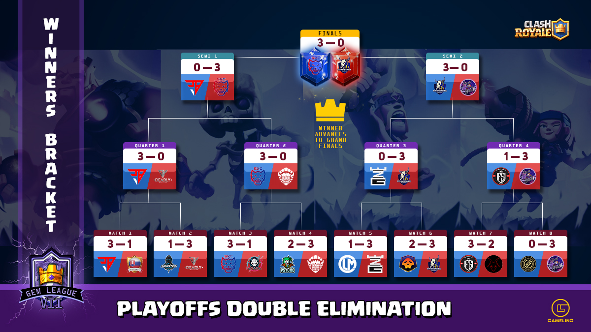 There was no mercy spared when <a href="/SKCalalas/">SKCalalas</a> triumph over  <a href="/TSAGaming_/">TSA Gaming</a> to reach the Grand Finals. An astounding 3-0 victory proves that they are the favourites to win this Season's Championship.

#gemleague #clashroyale #gameling