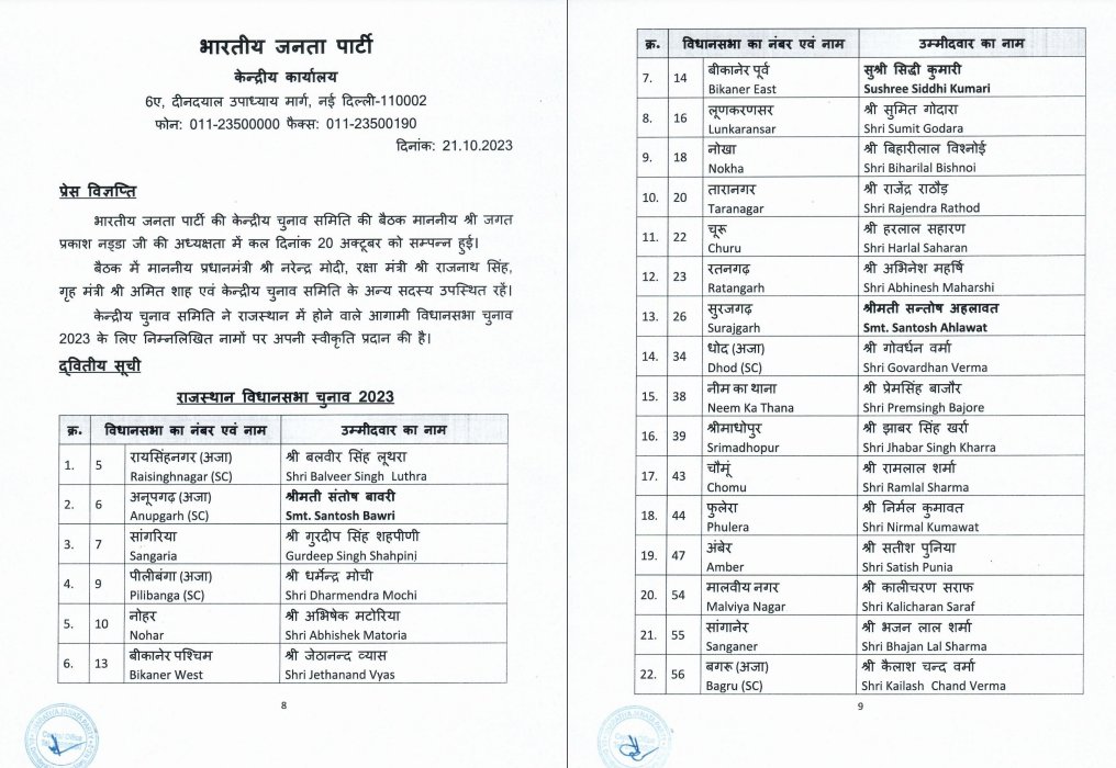 Rajasthan Election 2023: भाजपा ने जारी की राजस्थान के 83 उम्मीदवारों की लिस्‍ट, वसुंधरा को झालरापाटन से टिकट
